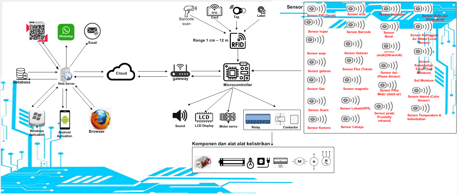 internet of things